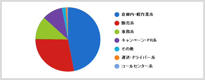 職種別ワーク件数(2010年度実績)