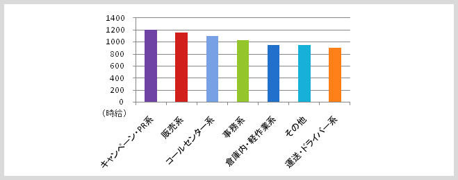 職種別時給平均 (月給制等は除く。 )
