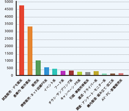 職種別ワーク件数