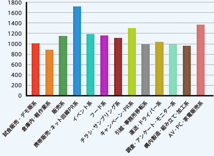 職種別時給平均