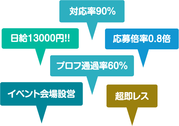 対応率90% 対応率90% 日給13000円!! 応募倍率0.8倍 プロフ通過率60% イベント会場設営 超即レス